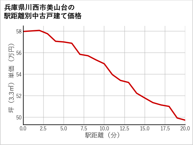 兵庫県川西市美山台の徒歩距離別の中古戸建て坪単価