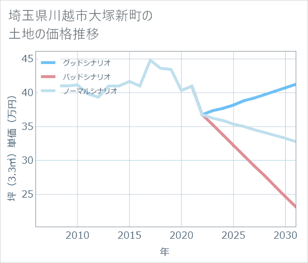 埼玉県川越市大塚新町の土地価格推移