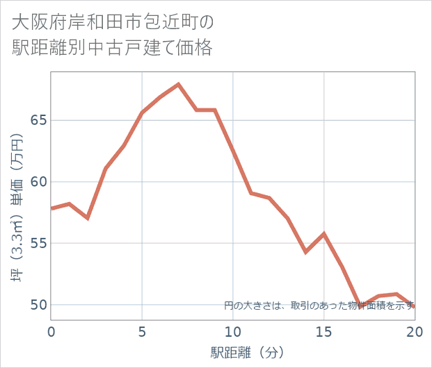 大阪府岸和田市包近町の徒歩距離別の中古戸建て坪単価