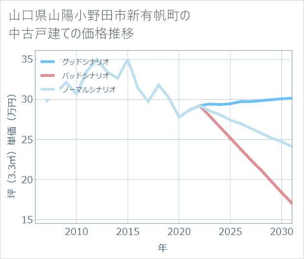 山口県山陽小野田市新有帆町の中古戸建て価格推移