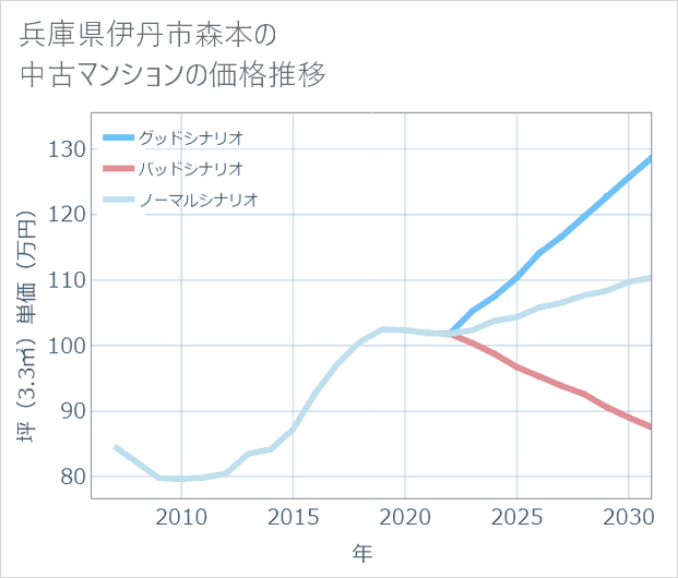兵庫県伊丹市森本の中古マンション価格推移
