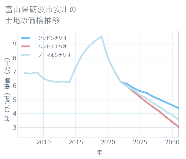 富山県砺波市安川の土地価格推移