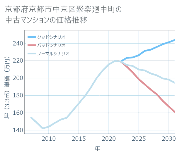 京都府京都市中京区聚楽廻中町の中古マンション価格推移