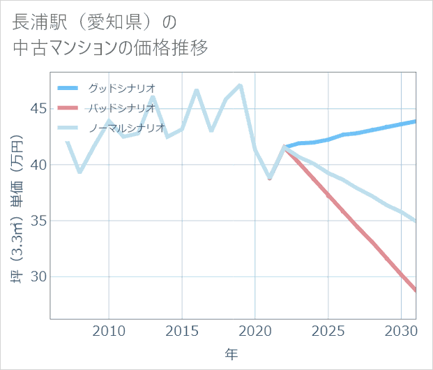 長浦駅(愛知県)の中古マンション価格推移