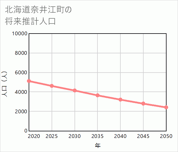 奈井江町の将来推計人口
