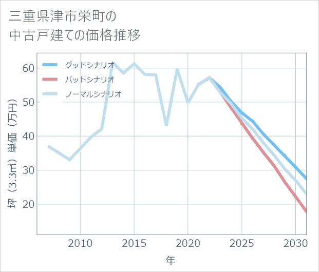 三重県津市栄町の中古戸建て価格推移