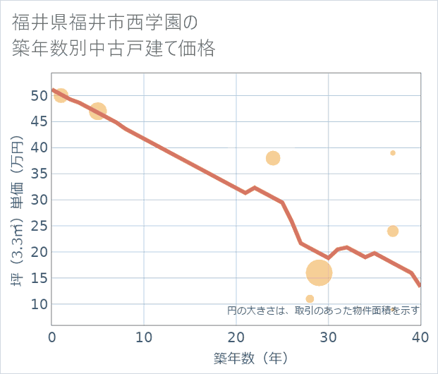 福井県福井市西学園の築年数別の中古戸建て坪単価