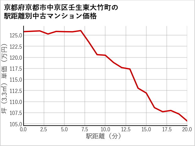 京都府京都市中京区壬生東大竹町の徒歩距離別の中古マンション坪単価