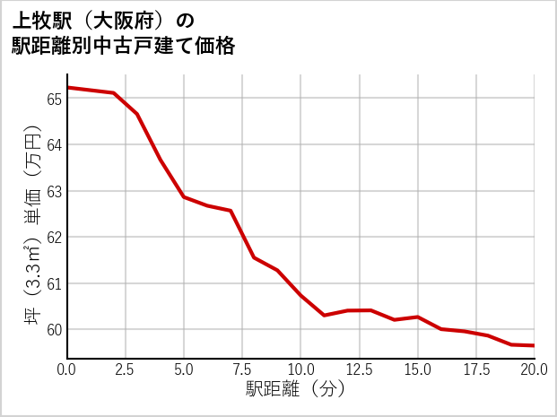 上牧駅（大阪府）の徒歩距離別の中古戸建て坪単価