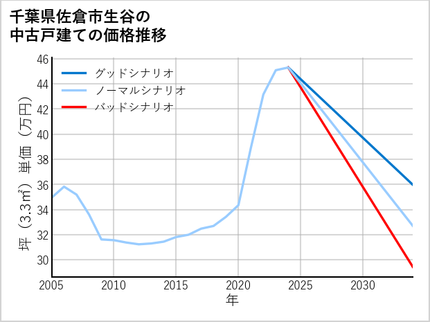千葉県佐倉市生谷の中古戸建て価格推移