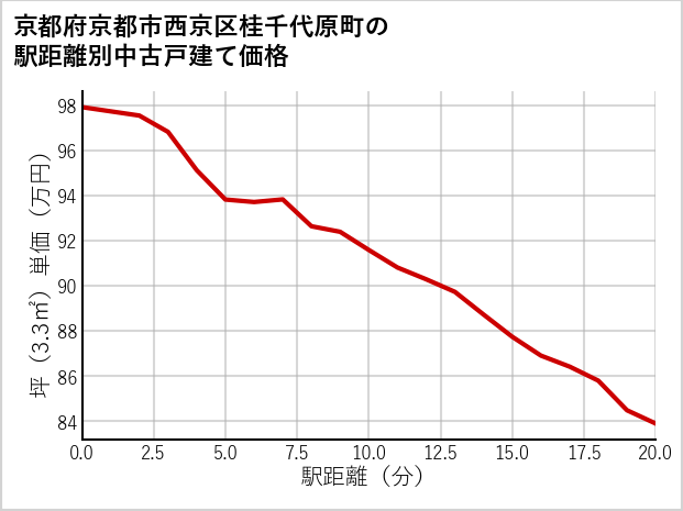 京都府京都市西京区桂千代原町の徒歩距離別の中古戸建て坪単価