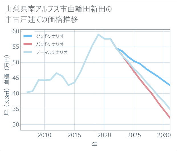 山梨県南アルプス市曲輪田新田の中古戸建て価格推移