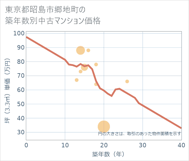 東京都昭島市郷地町の築年数別の中古マンション坪単価