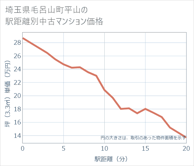 埼玉県毛呂山町平山の徒歩距離別の中古マンション坪単価