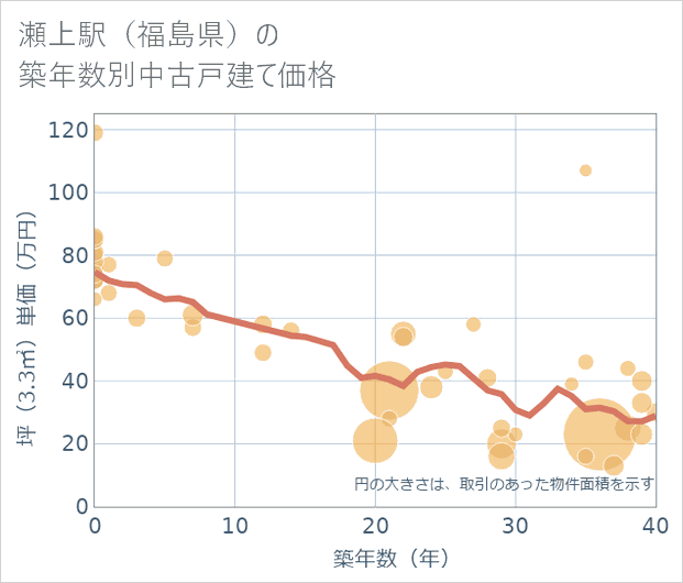 瀬上駅(福島県)の築年数別の中古戸建て坪単価