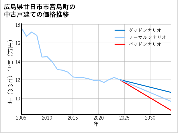 広島県廿日市市宮島町の中古戸建て価格推移
