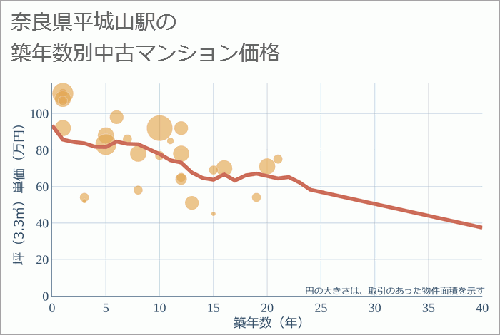 平城山駅（奈良県）の築年数別の中古マンション坪単価