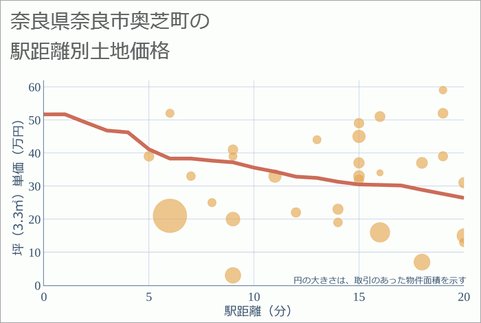 奈良県奈良市奥芝町の徒歩距離別の土地坪単価