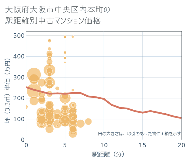 大阪府大阪市中央区内本町の徒歩距離別の中古マンション坪単価
