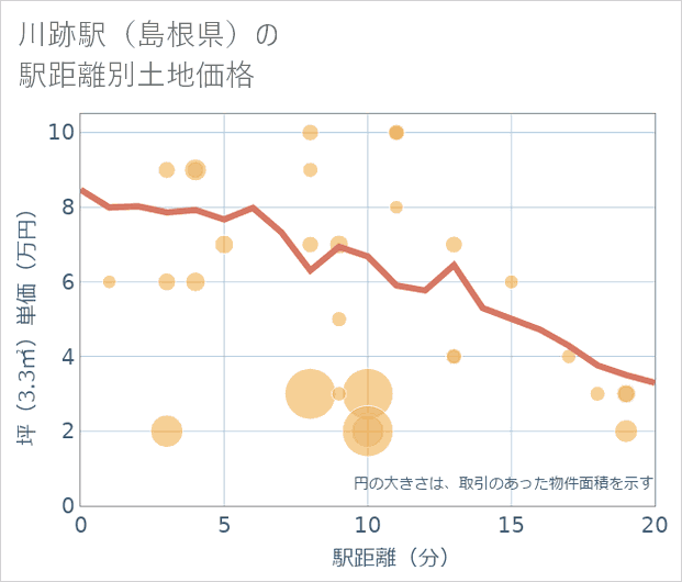 川跡駅(島根県)の徒歩距離別の土地坪単価