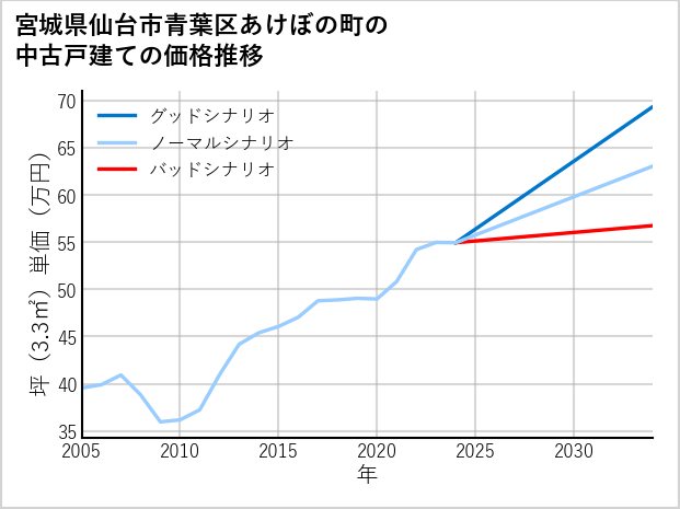 宮城県仙台市青葉区あけぼの町の中古戸建て価格推移