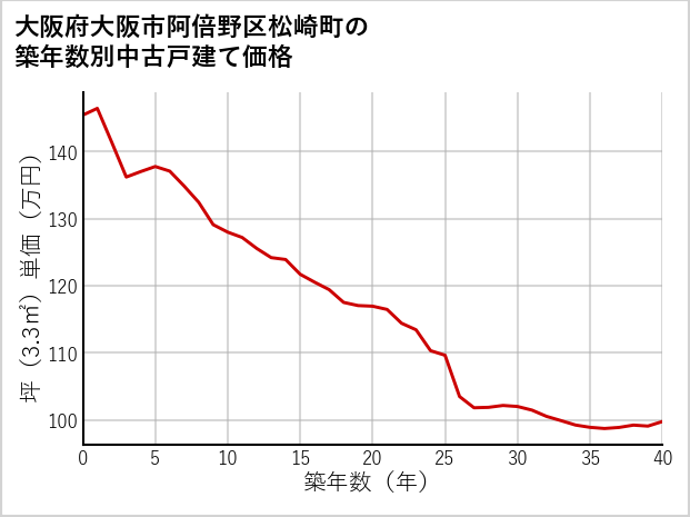 大阪府大阪市阿倍野区松崎町の築年数別の中古戸建て坪単価