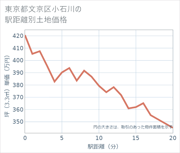 東京都文京区小石川の徒歩距離別の土地坪単価