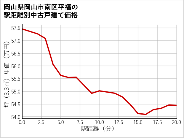 岡山県岡山市南区平福の徒歩距離別の中古戸建て坪単価