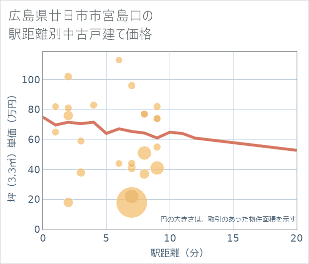 広島県廿日市市宮島口の徒歩距離別の中古戸建て坪単価