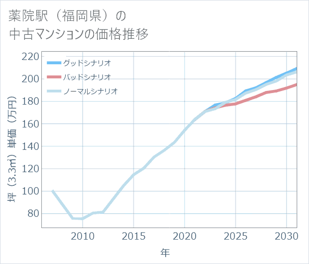 薬院駅(福岡県)の中古マンション価格推移