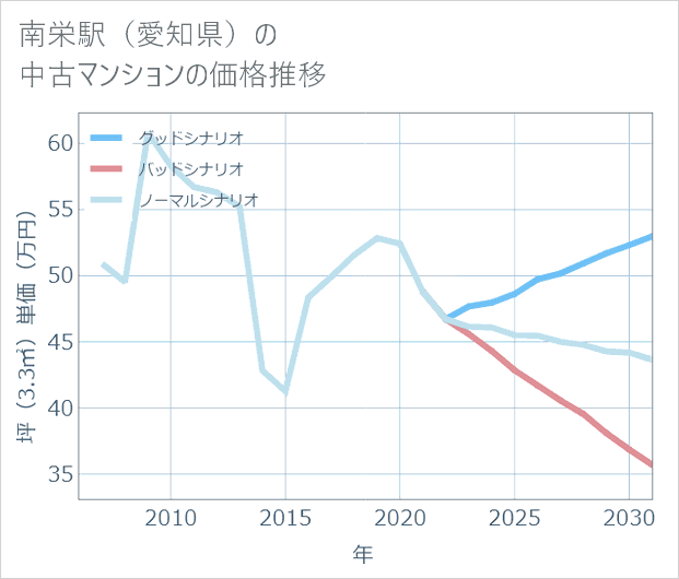 南栄駅(愛知県)の中古マンション価格推移