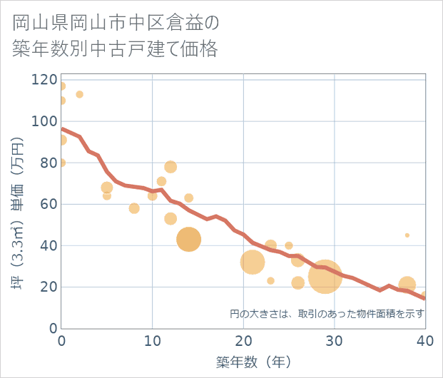 岡山県岡山市中区倉益の築年数別の中古戸建て坪単価