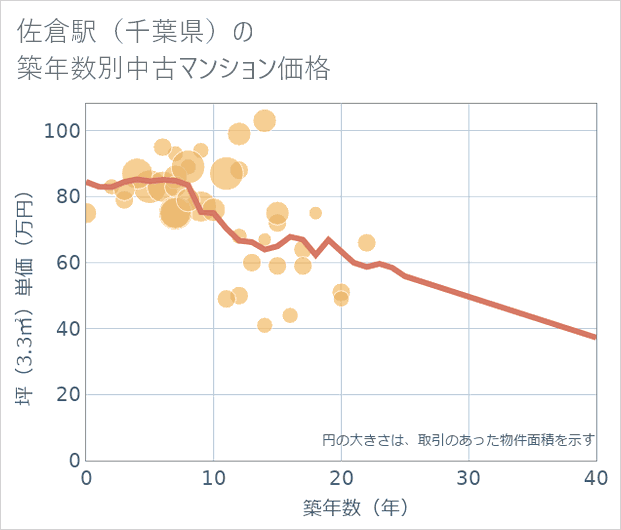 佐倉駅(千葉県)の築年数別の中古マンション坪単価