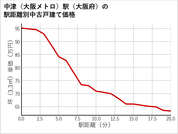 中津〔大阪メトロ〕駅（大阪府）の徒歩距離別の中古戸建て坪単価