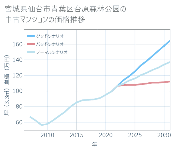 宮城県仙台市青葉区台原森林公園の中古マンション価格推移