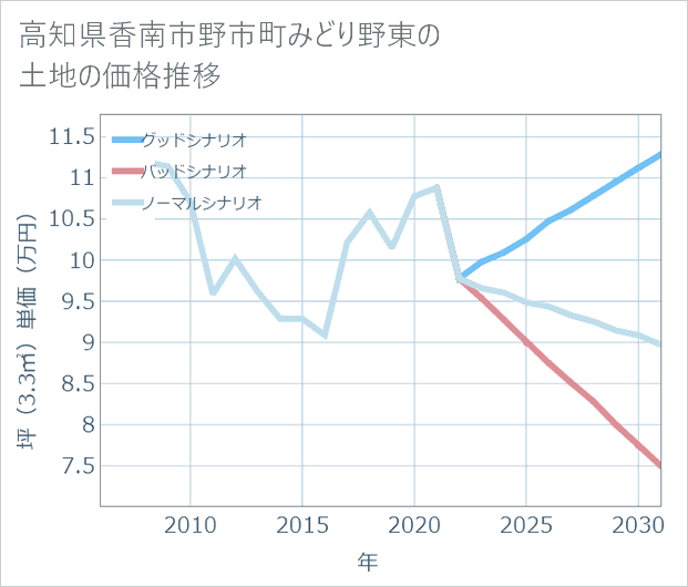 高知県香南市野市町みどり野東の土地価格推移