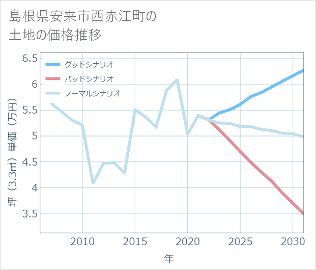 島根県安来市西赤江町の土地価格推移