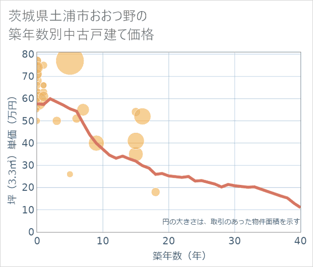 茨城県土浦市おおつ野の築年数別の中古戸建て坪単価