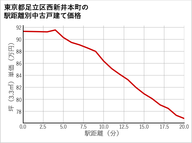 東京都足立区西新井本町の徒歩距離別の中古戸建て坪単価