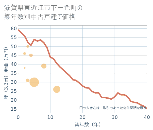 滋賀県東近江市下一色町の築年数別の中古戸建て坪単価