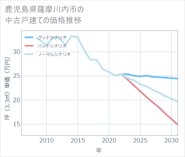 鹿児島県薩摩川内市の中古戸建て価格推移