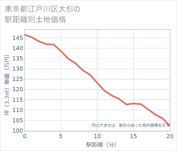 東京都江戸川区大杉の徒歩距離別の土地坪単価
