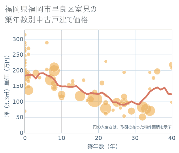 福岡県福岡市早良区室見の築年数別の中古戸建て坪単価