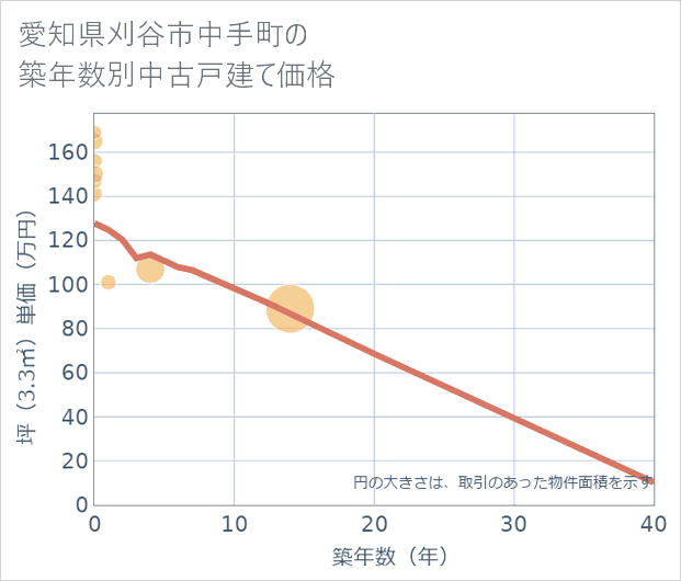 愛知県刈谷市中手町の築年数別の中古戸建て坪単価