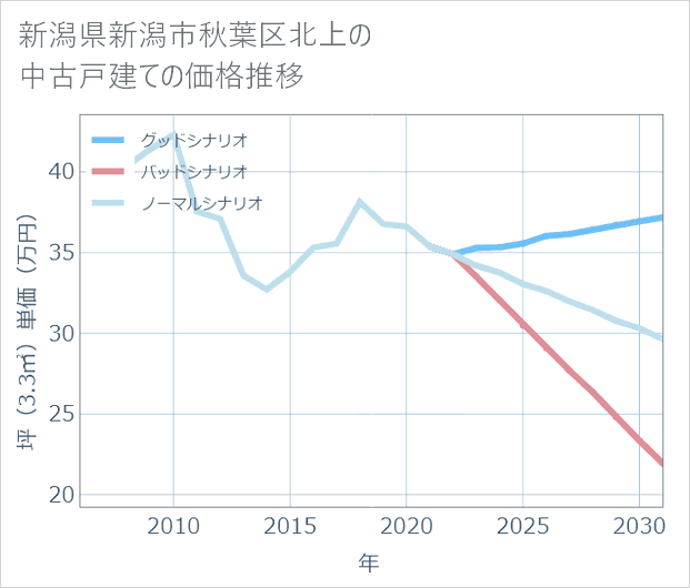 新潟県新潟市秋葉区北上の中古戸建て価格推移