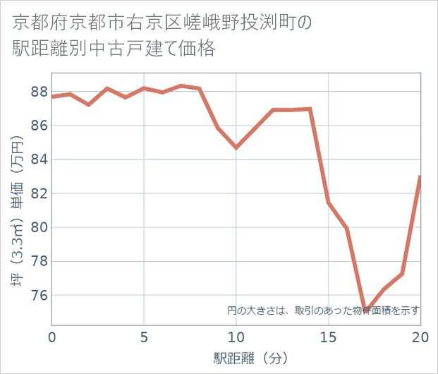京都府京都市右京区嵯峨野投渕町の徒歩距離別の中古戸建て坪単価