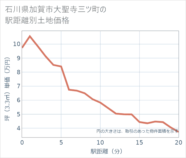 石川県加賀市大聖寺三ツ町の徒歩距離別の土地坪単価