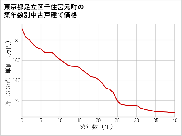 東京都足立区千住宮元町の築年数別の中古戸建て坪単価