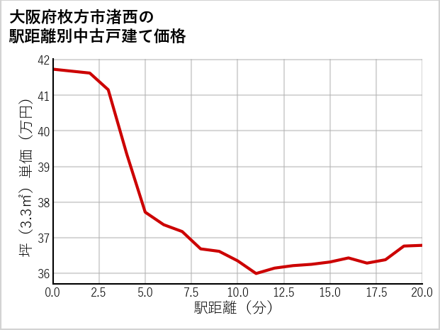大阪府枚方市渚西の徒歩距離別の中古戸建て坪単価