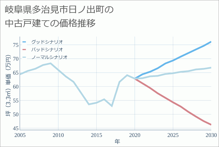 岐阜県多治見市日ノ出町の中古戸建て価格推移